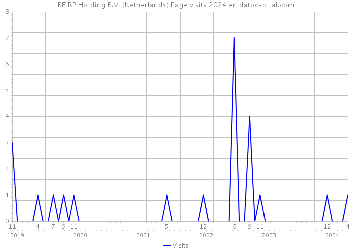 BE RP Holding B.V. (Netherlands) Page visits 2024 