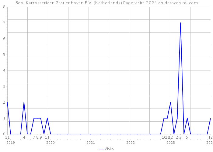 Booi Karrosserieen Zestienhoven B.V. (Netherlands) Page visits 2024 