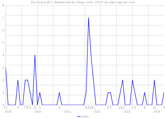 De Hoeve B.V. (Netherlands) Page visits 2024 