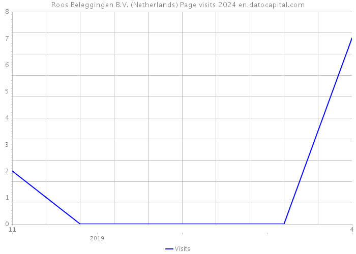 Roos Beleggingen B.V. (Netherlands) Page visits 2024 