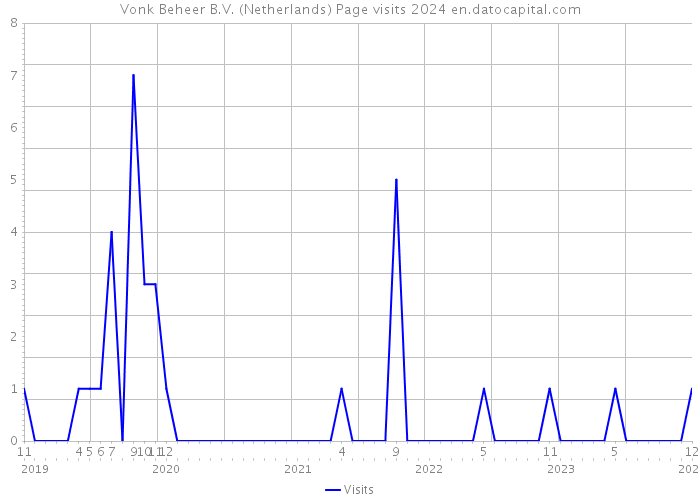 Vonk Beheer B.V. (Netherlands) Page visits 2024 