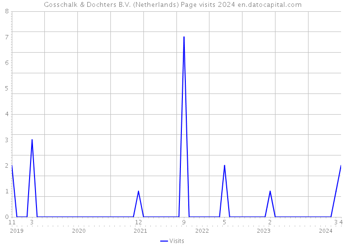 Gosschalk & Dochters B.V. (Netherlands) Page visits 2024 