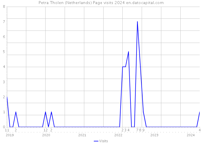 Petra Tholen (Netherlands) Page visits 2024 