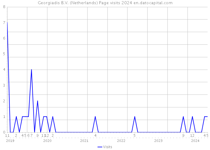 Georgiadis B.V. (Netherlands) Page visits 2024 