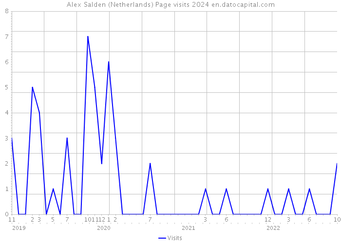 Alex Salden (Netherlands) Page visits 2024 