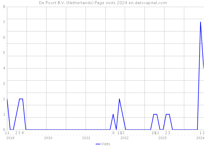 De Poort B.V. (Netherlands) Page visits 2024 