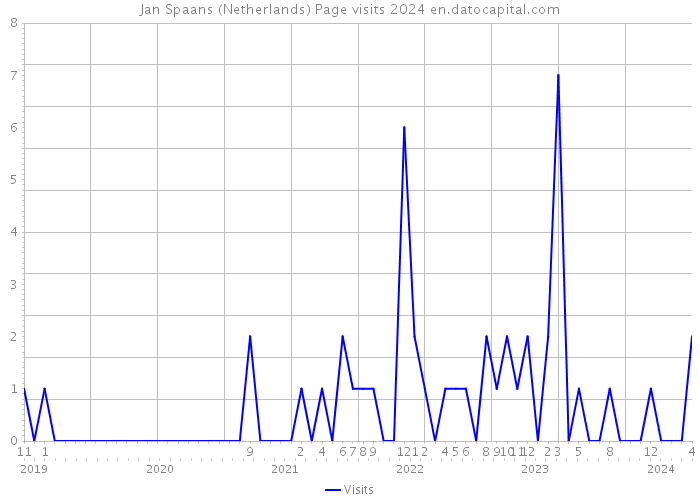 Jan Spaans (Netherlands) Page visits 2024 