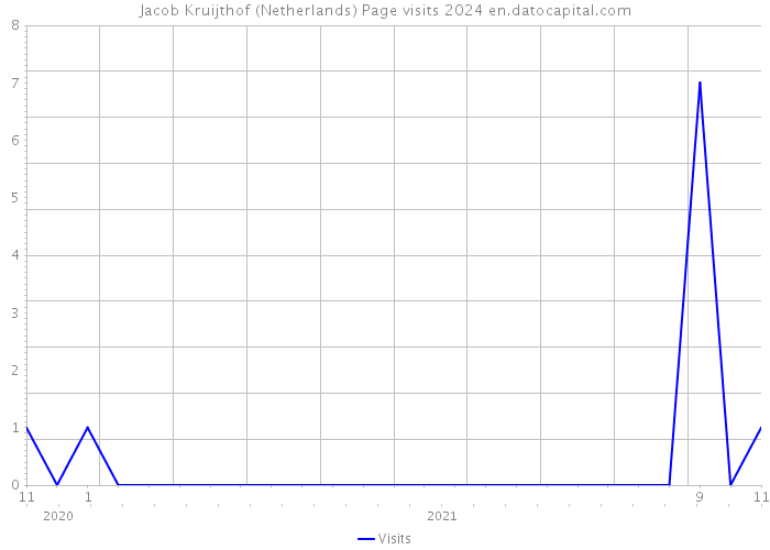 Jacob Kruijthof (Netherlands) Page visits 2024 