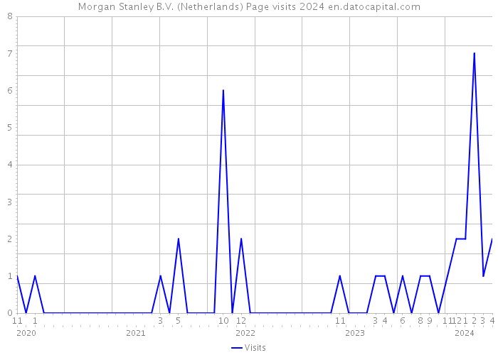 Morgan Stanley B.V. (Netherlands) Page visits 2024 