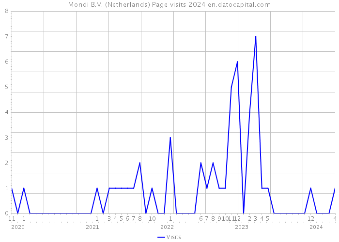 Mondi B.V. (Netherlands) Page visits 2024 