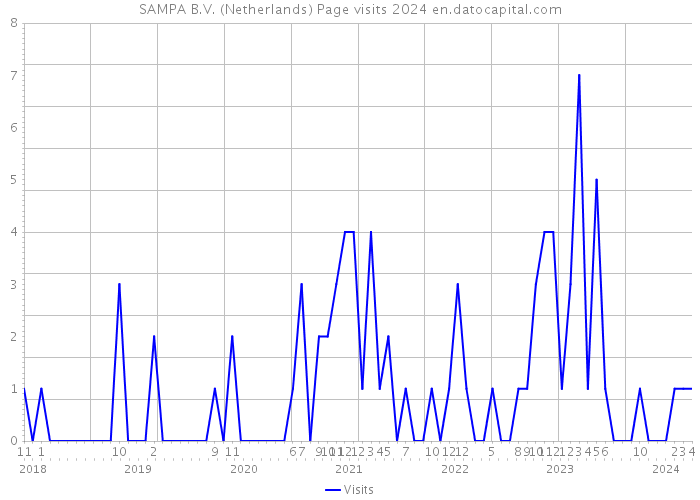 SAMPA B.V. (Netherlands) Page visits 2024 
