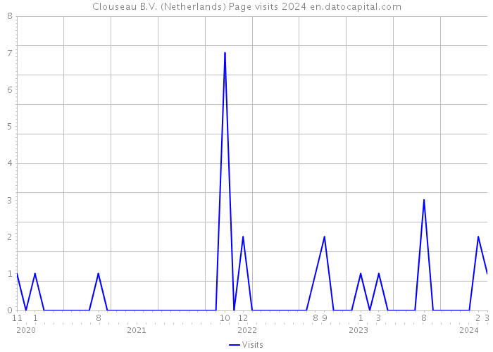 Clouseau B.V. (Netherlands) Page visits 2024 