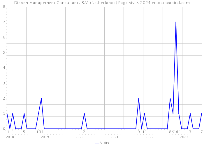 Dieben Management Consultants B.V. (Netherlands) Page visits 2024 