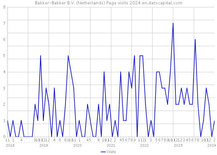 Bakker-Bakker B.V. (Netherlands) Page visits 2024 
