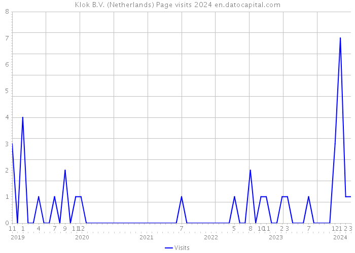 Klok B.V. (Netherlands) Page visits 2024 