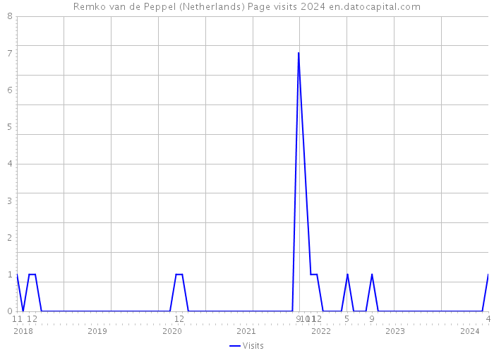 Remko van de Peppel (Netherlands) Page visits 2024 