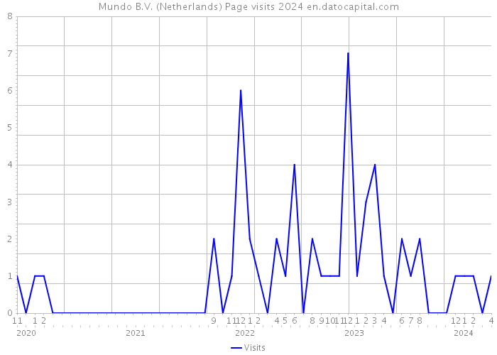 Mundo B.V. (Netherlands) Page visits 2024 