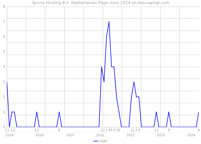 Sports Holding B.V. (Netherlands) Page visits 2024 