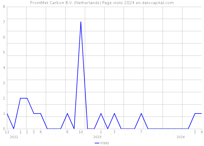 FrontMet Carbon B.V. (Netherlands) Page visits 2024 