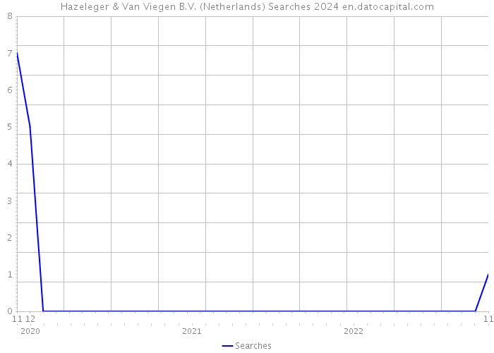 Hazeleger & Van Viegen B.V. (Netherlands) Searches 2024 