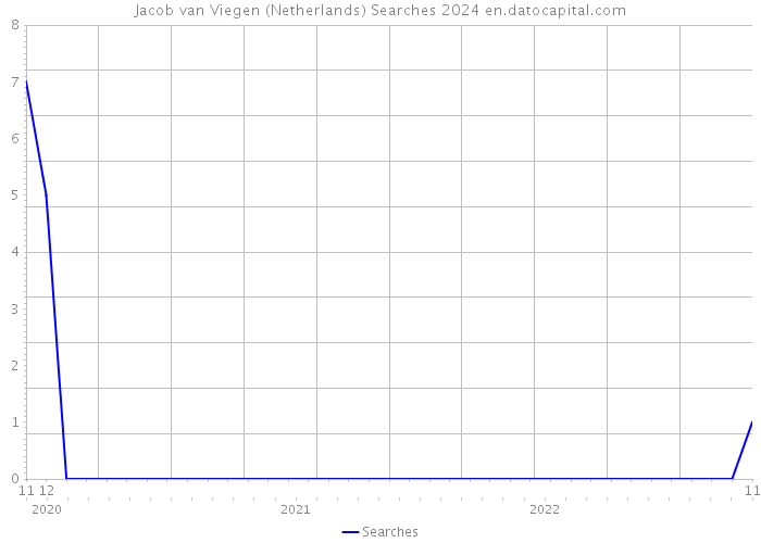 Jacob van Viegen (Netherlands) Searches 2024 