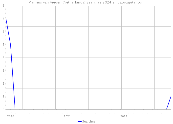 Marinus van Viegen (Netherlands) Searches 2024 