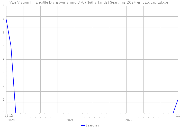 Van Viegen Financiële Dienstverlening B.V. (Netherlands) Searches 2024 