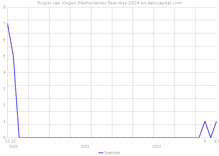 Rogier van Viegen (Netherlands) Searches 2024 