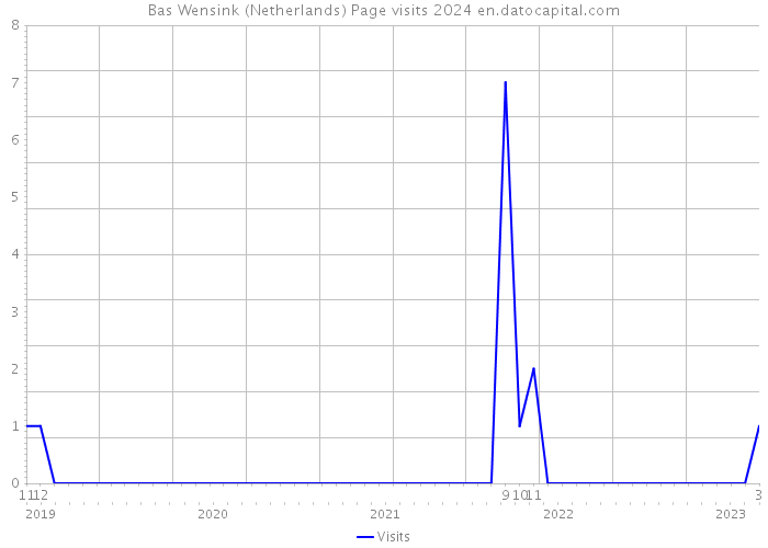 Bas Wensink (Netherlands) Page visits 2024 