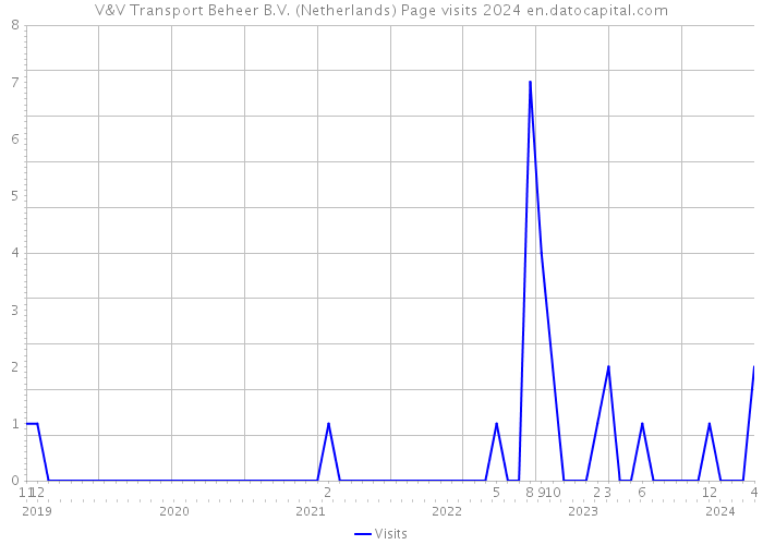 V&V Transport Beheer B.V. (Netherlands) Page visits 2024 