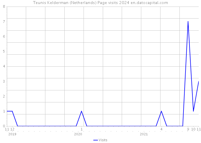 Teunis Kelderman (Netherlands) Page visits 2024 