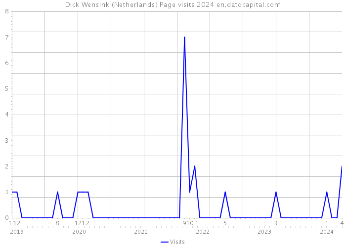 Dick Wensink (Netherlands) Page visits 2024 