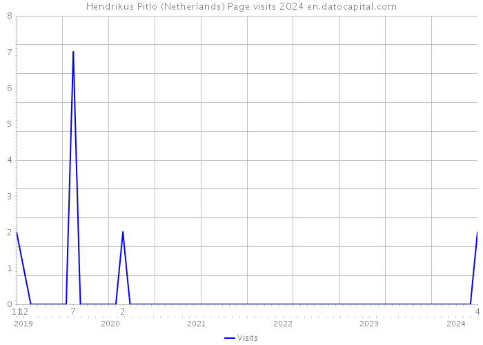 Hendrikus Pitlo (Netherlands) Page visits 2024 