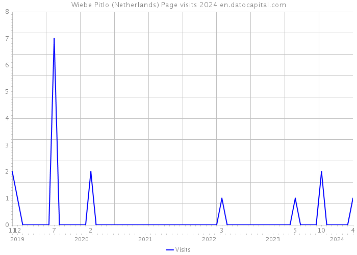 Wiebe Pitlo (Netherlands) Page visits 2024 