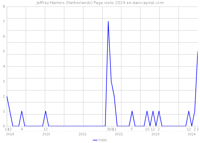 Jeffrey Hamers (Netherlands) Page visits 2024 