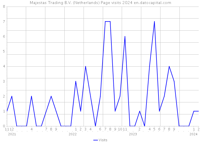 Majestas Trading B.V. (Netherlands) Page visits 2024 