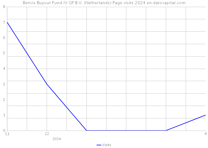 Bencis Buyout Fund IV GP B.V. (Netherlands) Page visits 2024 