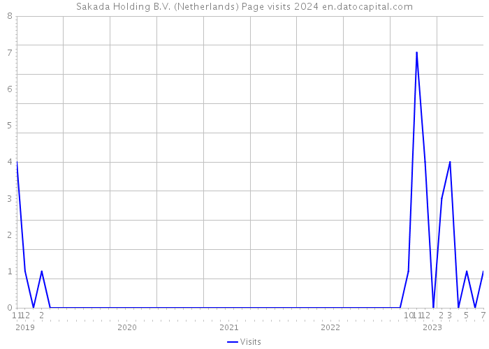 Sakada Holding B.V. (Netherlands) Page visits 2024 