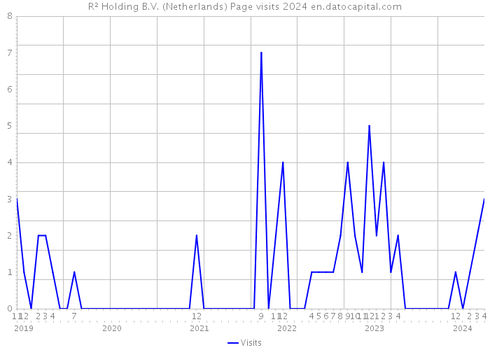 R² Holding B.V. (Netherlands) Page visits 2024 