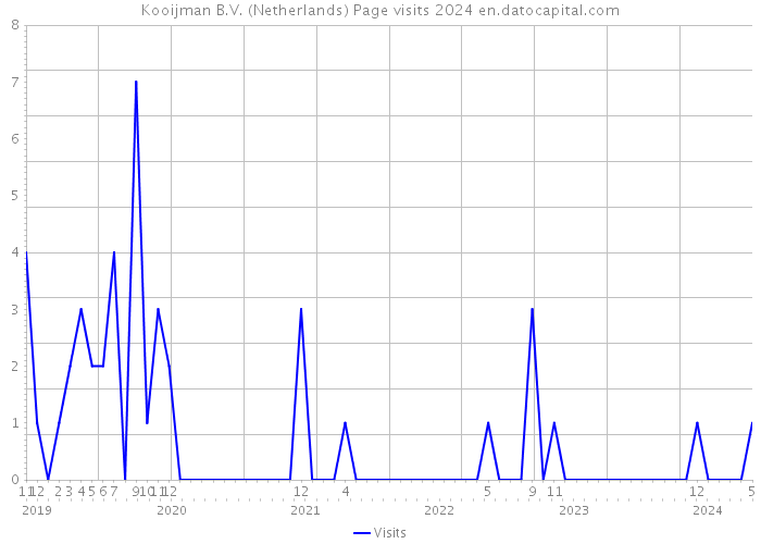Kooijman B.V. (Netherlands) Page visits 2024 