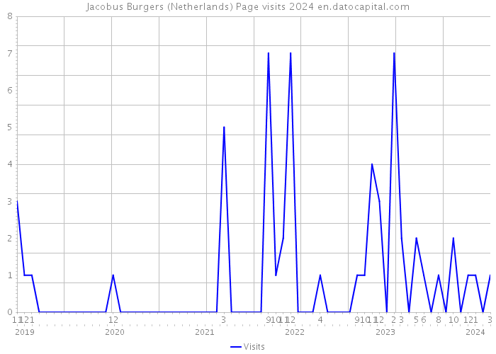 Jacobus Burgers (Netherlands) Page visits 2024 