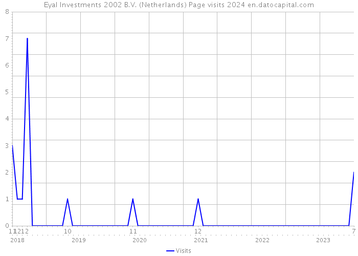Eyal Investments 2002 B.V. (Netherlands) Page visits 2024 