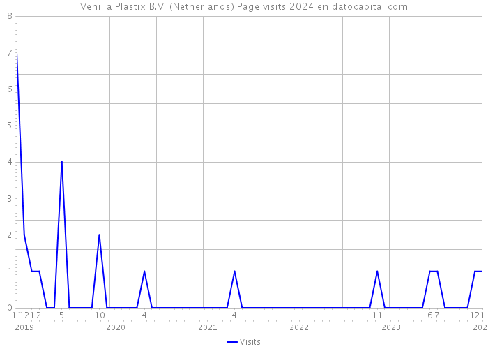 Venilia Plastix B.V. (Netherlands) Page visits 2024 