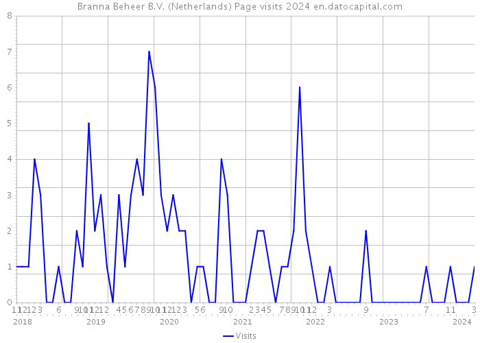 Branna Beheer B.V. (Netherlands) Page visits 2024 