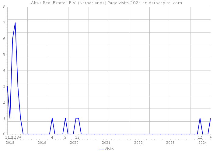 Altus Real Estate I B.V. (Netherlands) Page visits 2024 
