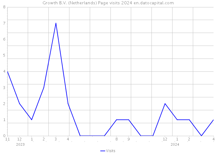 Growth B.V. (Netherlands) Page visits 2024 