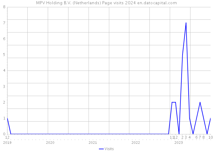 MPV Holding B.V. (Netherlands) Page visits 2024 