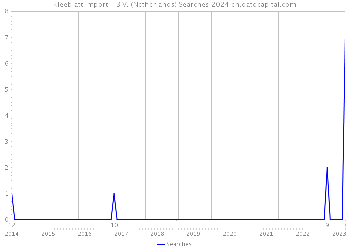 Kleeblatt Import II B.V. (Netherlands) Searches 2024 