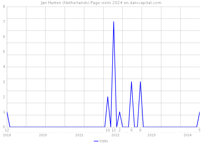 Jan Hutten (Netherlands) Page visits 2024 