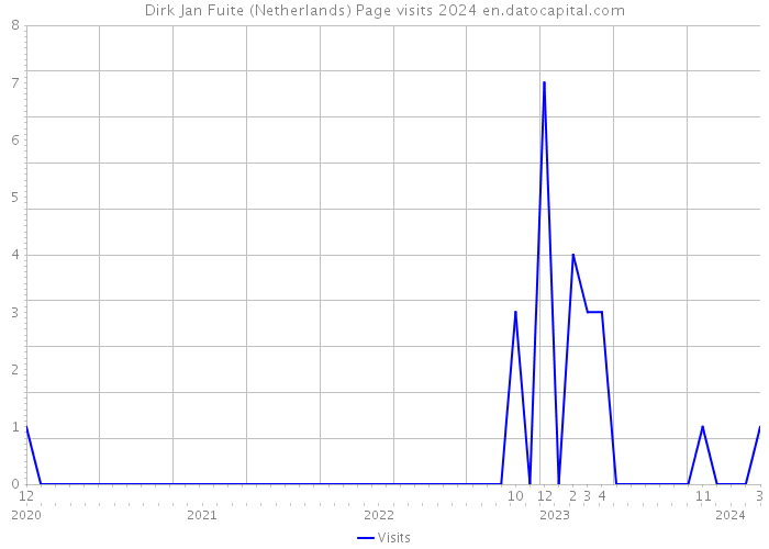 Dirk Jan Fuite (Netherlands) Page visits 2024 